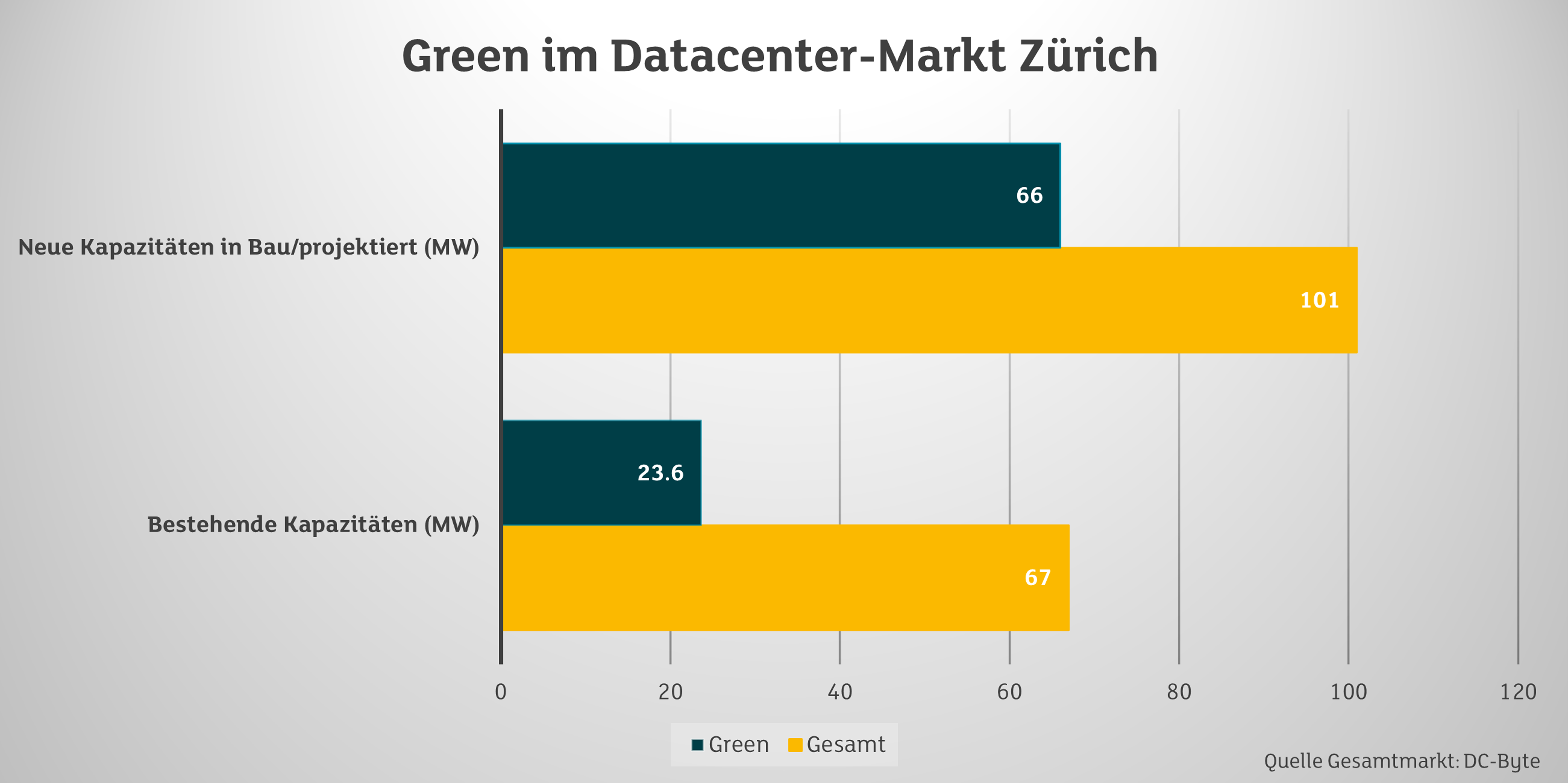 Diagramm Anteil von Green im Datacenter-Markt Zürich