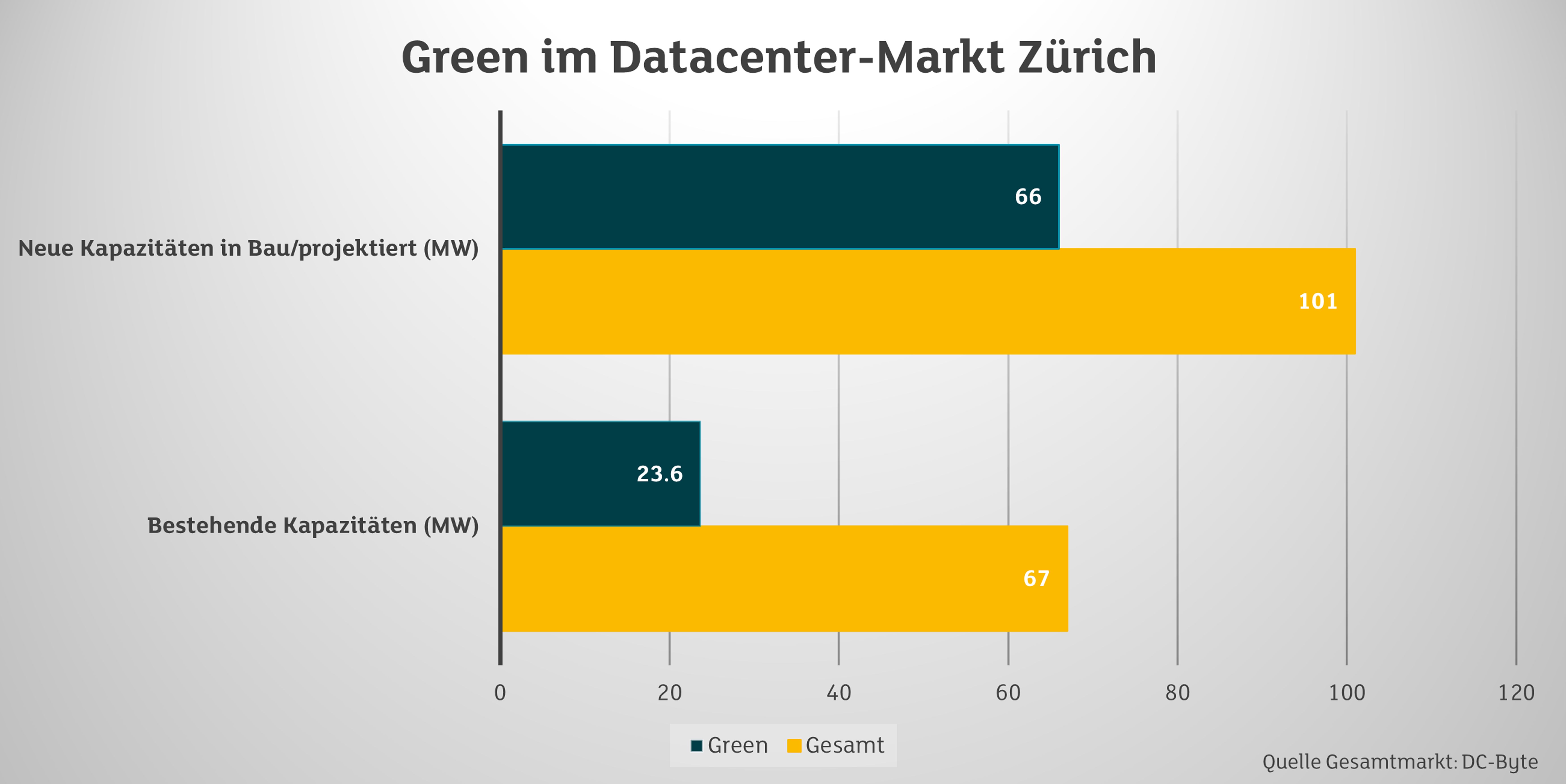 Diagramm Anteil von Green im Datacenter-Markt Zürich