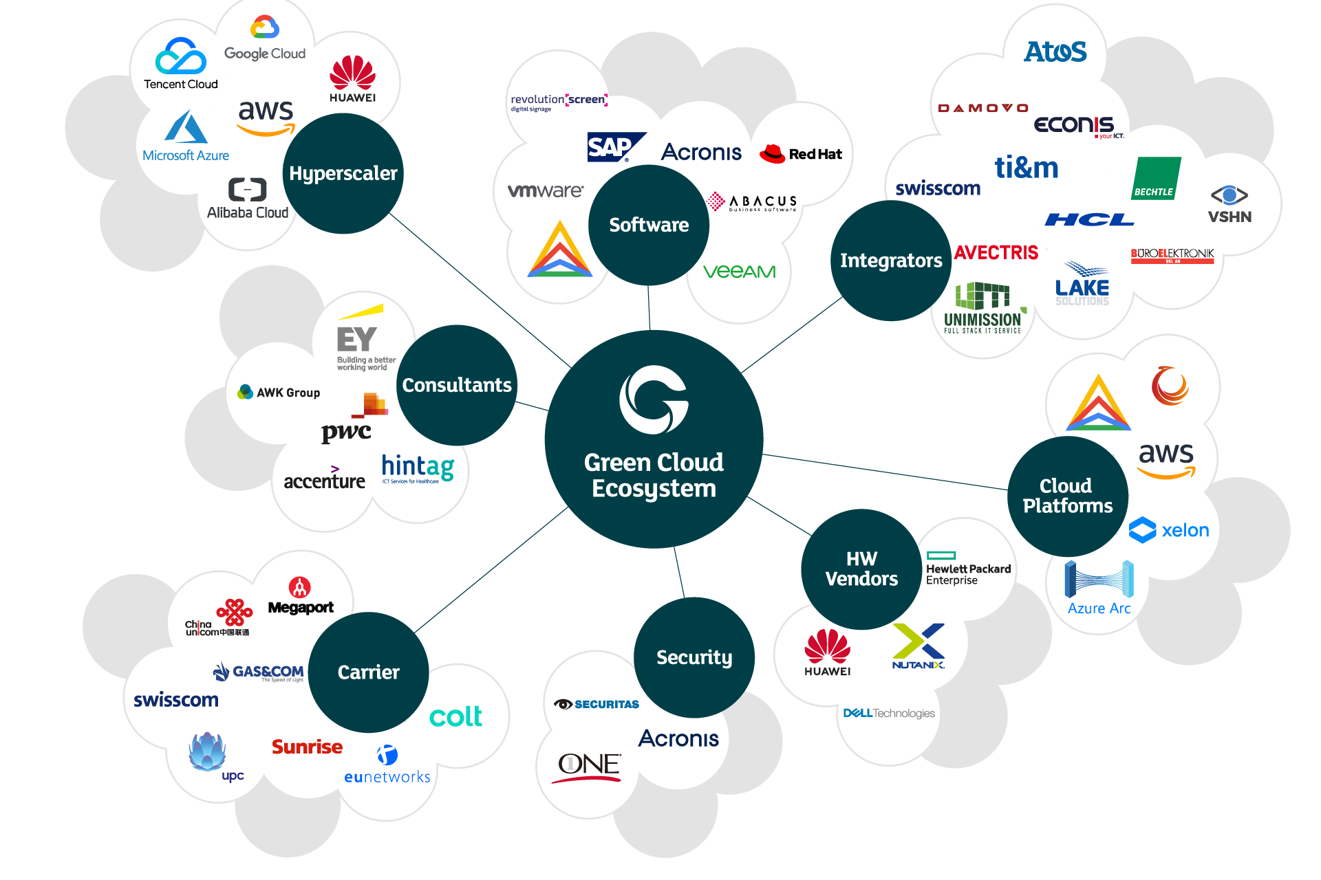 Green ecosystem visualized