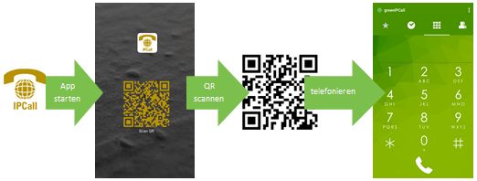App starten / QR-Code scannen / telefonieren