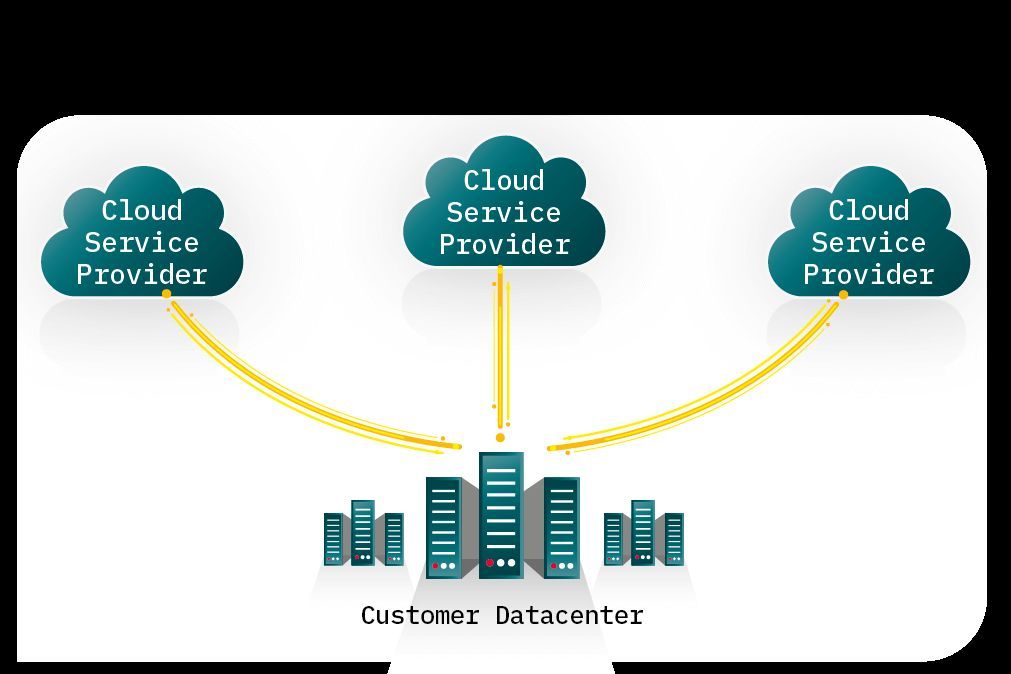 Grafische Visualisierung der Multi-Cloud Connectivity