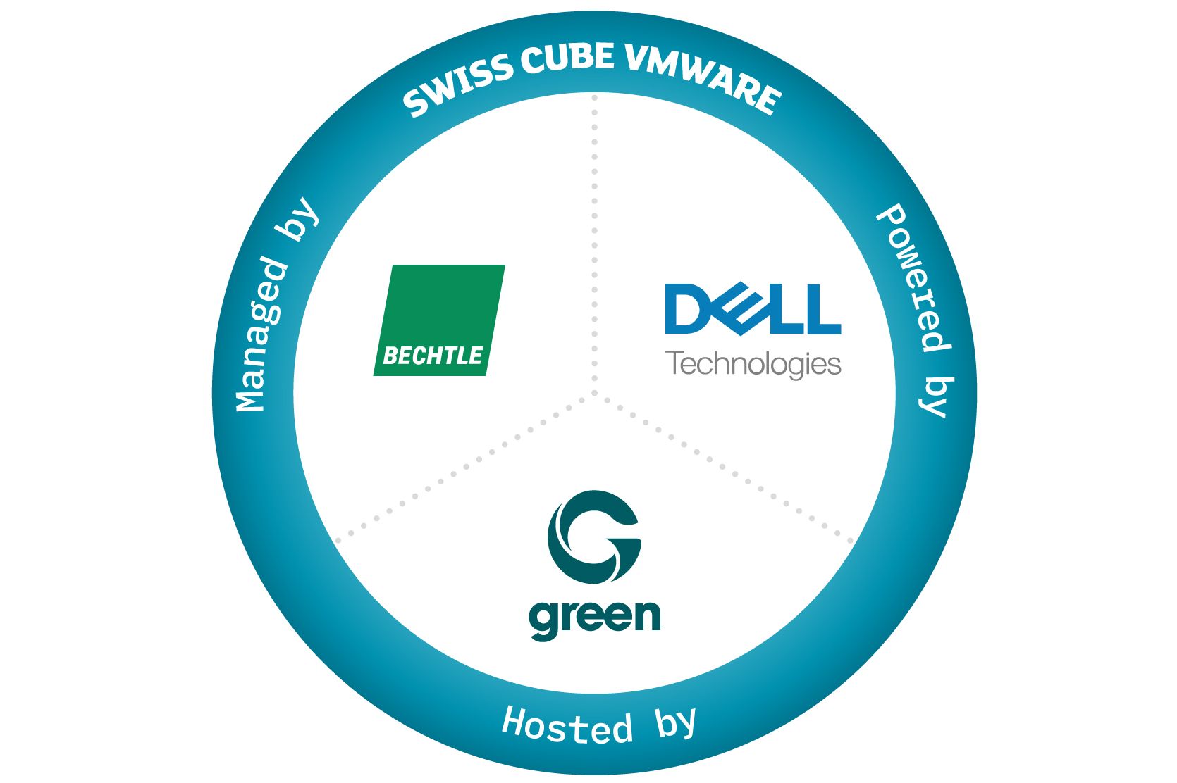 Swiss Cube VMware graphic: managed by Bechtle, powered by Dell, hosted by Green