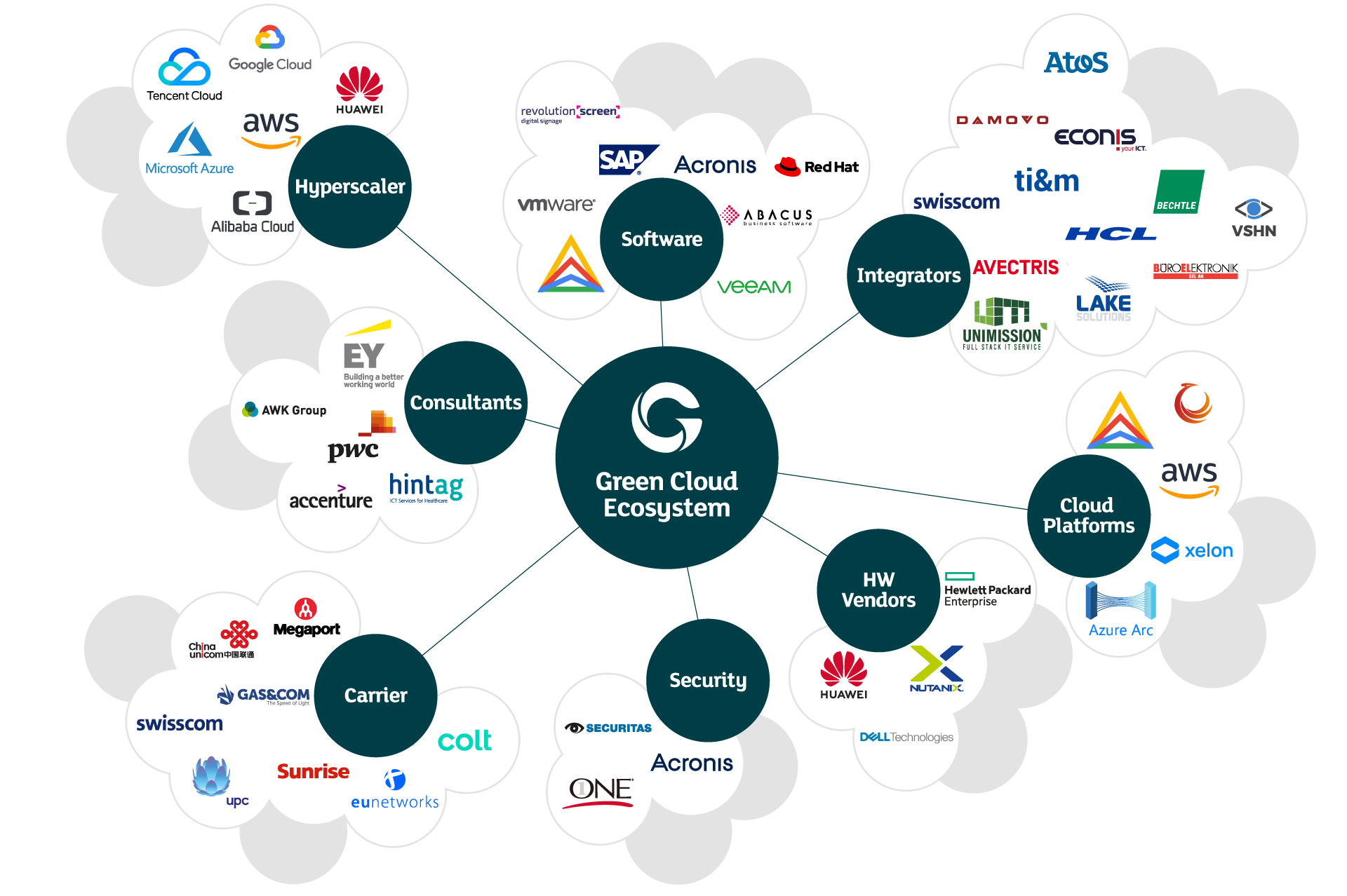 Infografik mit Logos der Cloud Ecosystem Partner