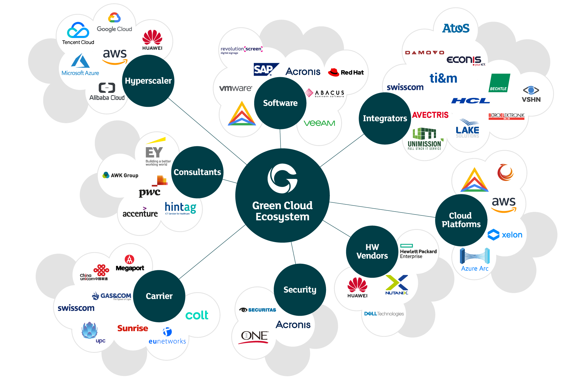 Infografik: Green Cloud Ecosystem mit allen Partnern