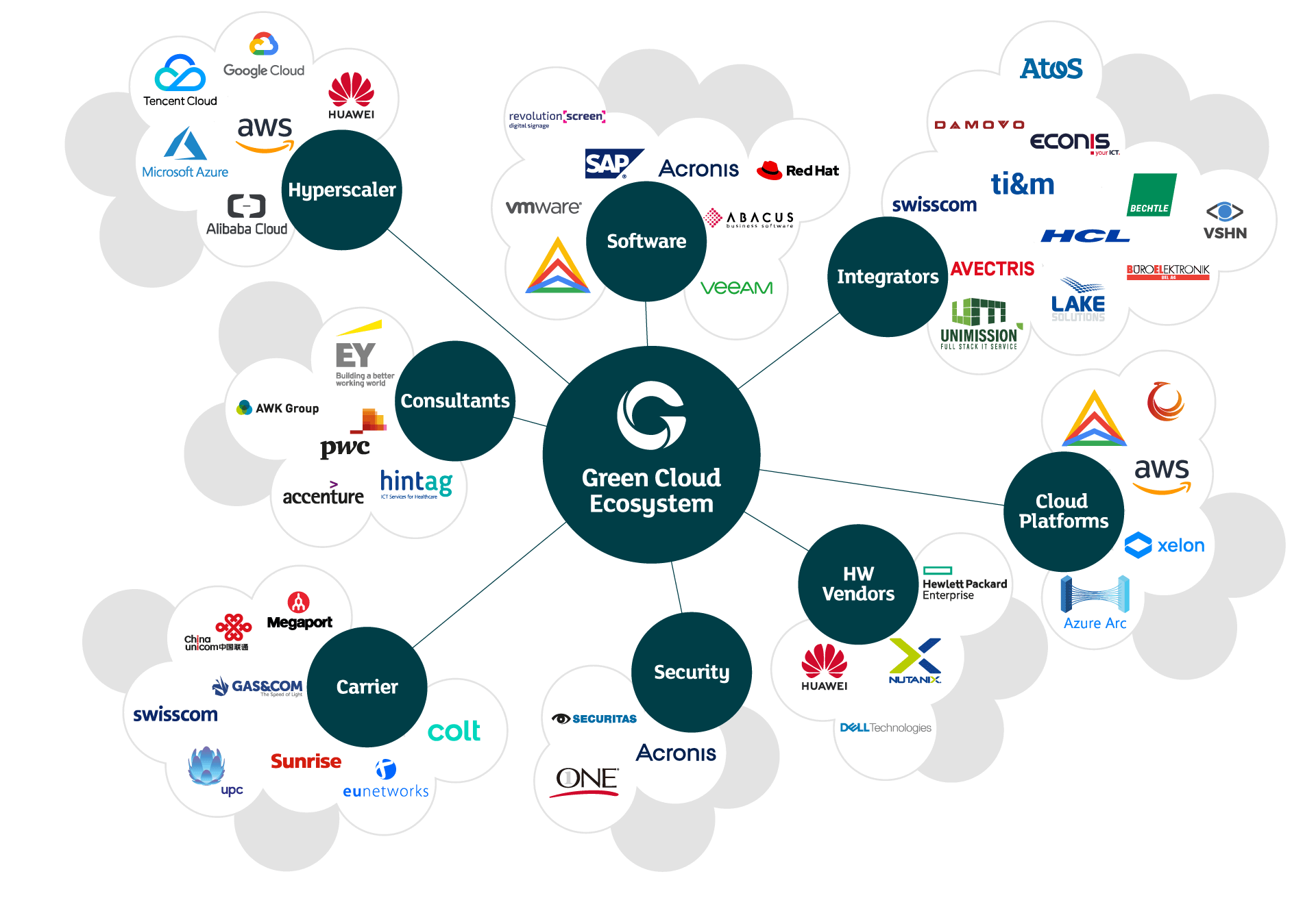 Infografik: Green Cloud Ecosystem mit allen Partnern