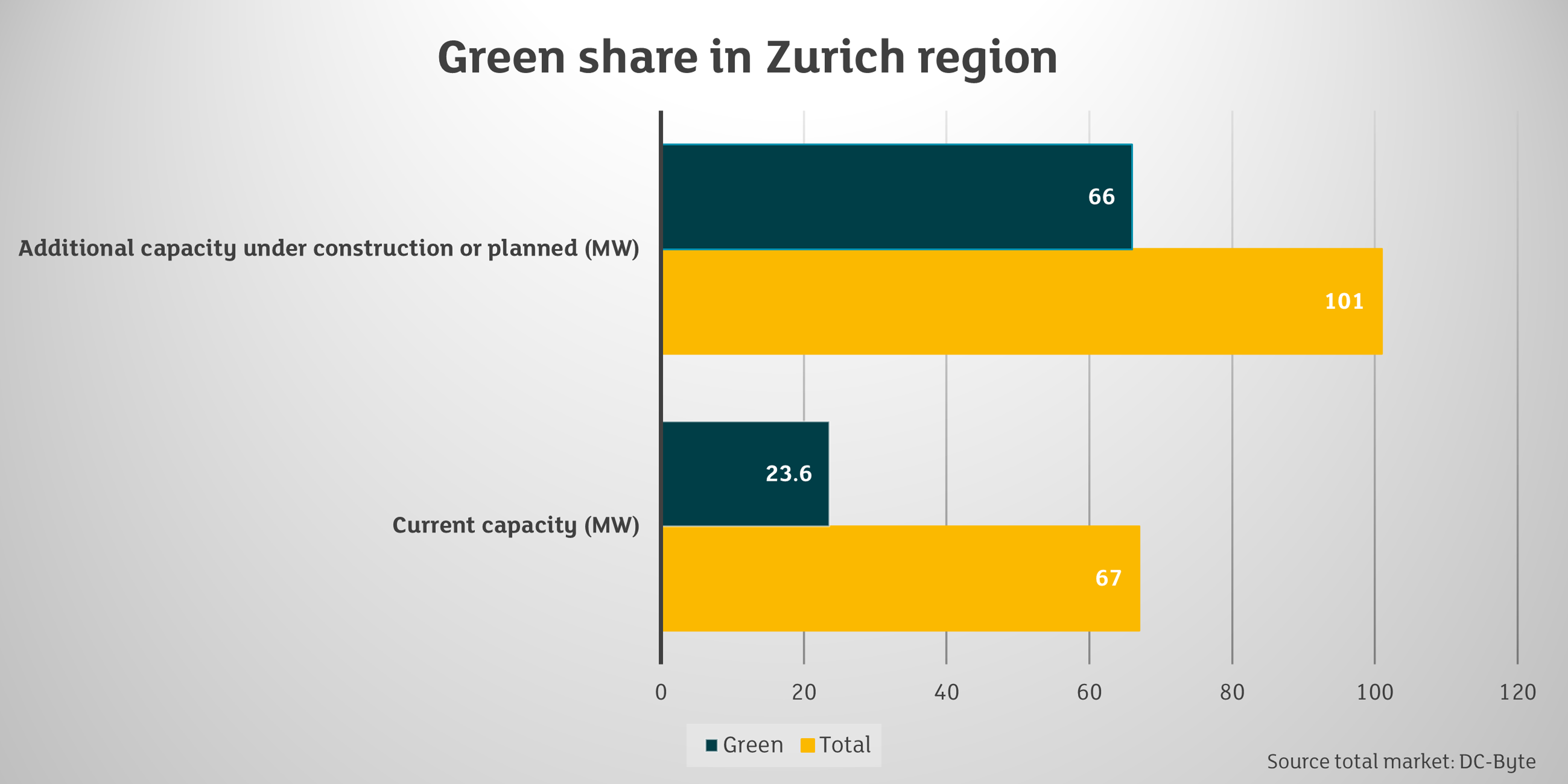 Chart Zurich data center market with Green share