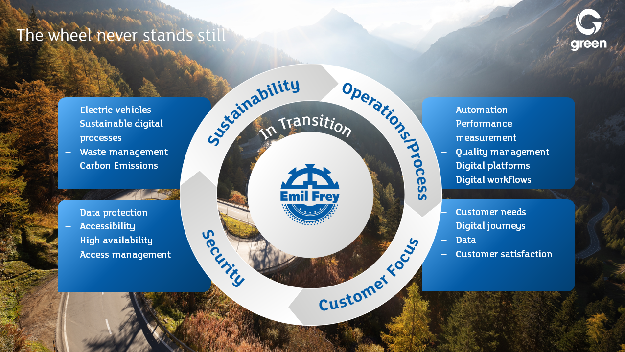Graphic which describes Emil Frey challenges