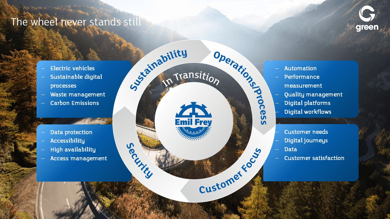 Graphic which describes Emil Frey challenges