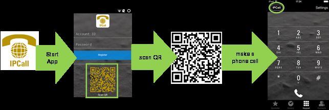 Start App / Scan QR-Code / make a phone call
