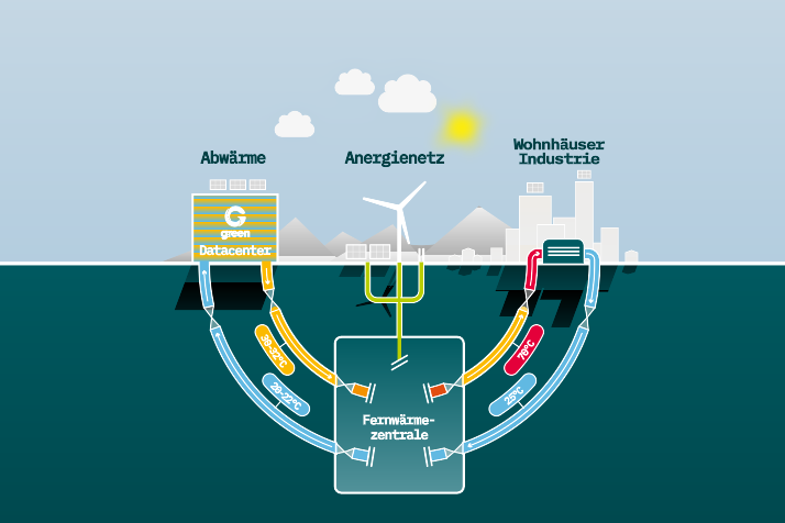 Schema: So funktioniert die Abwärmenutzung übers Datacenter