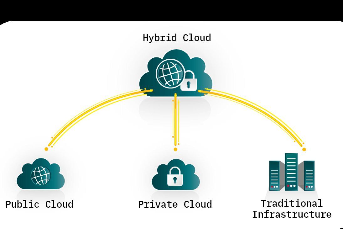 Grafische Visualisierung der Hybrid Cloud Connectivity