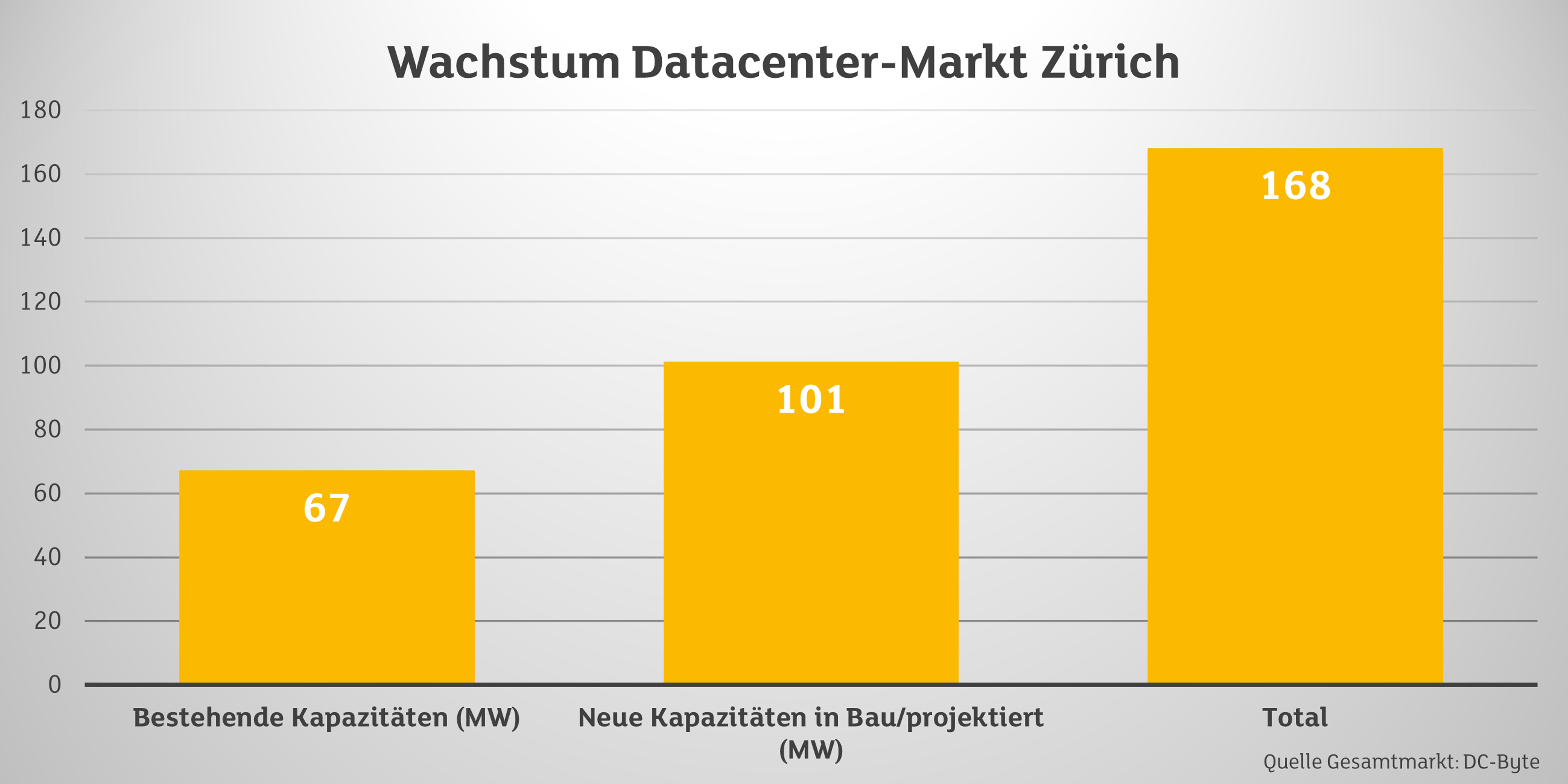 Diagramm Wachstum Datacenter-Markt Zürich