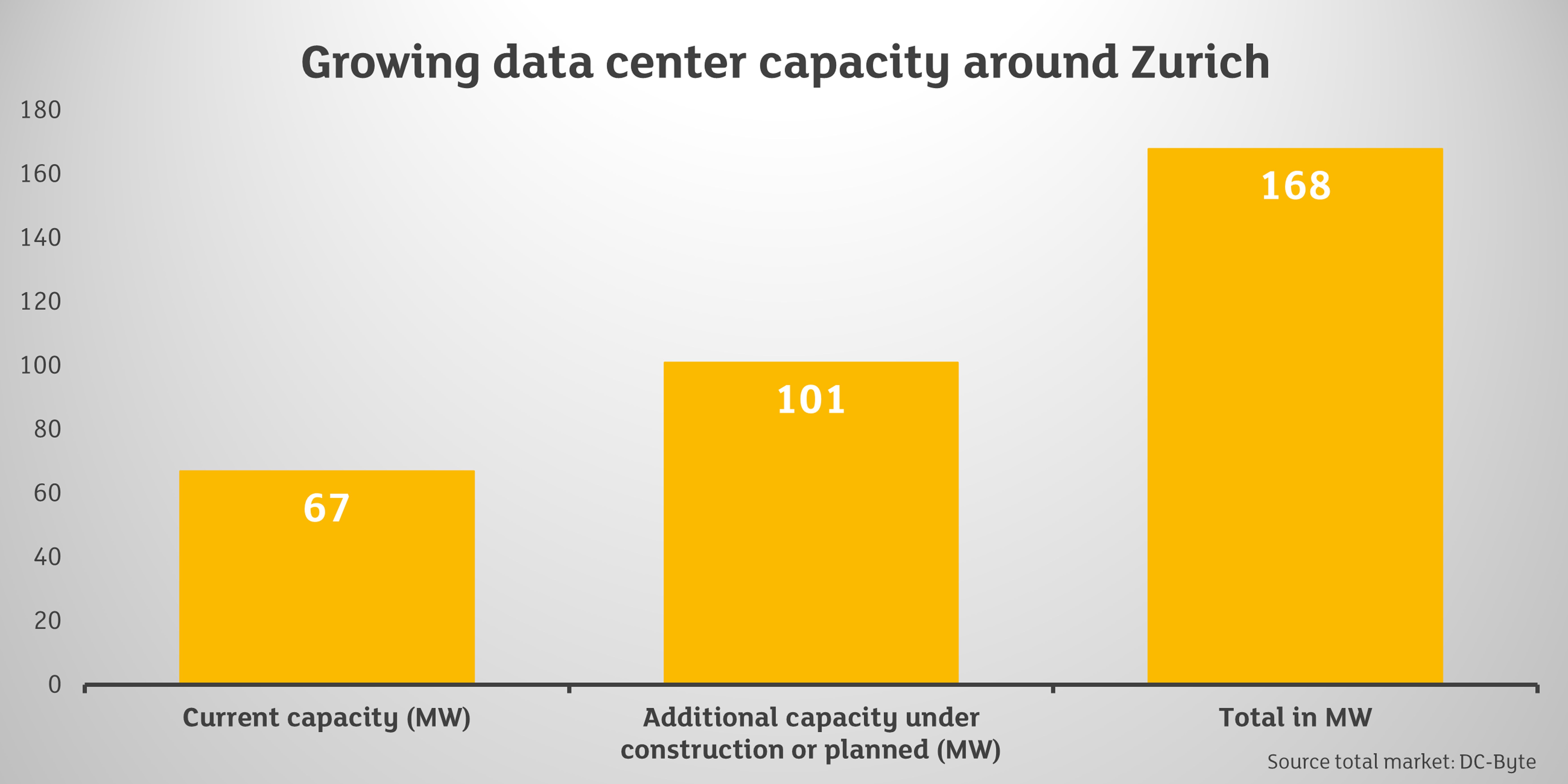 Chart growing data center capacity around Zurich