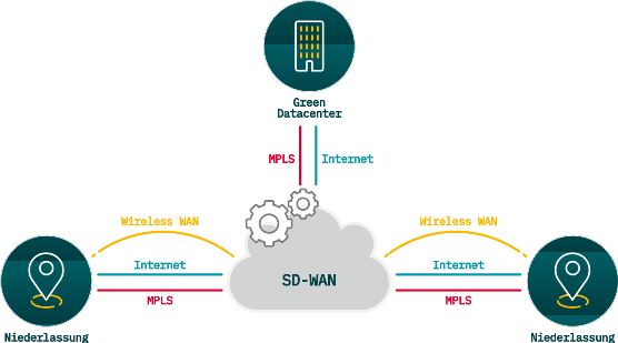 Grafik SD-Wan