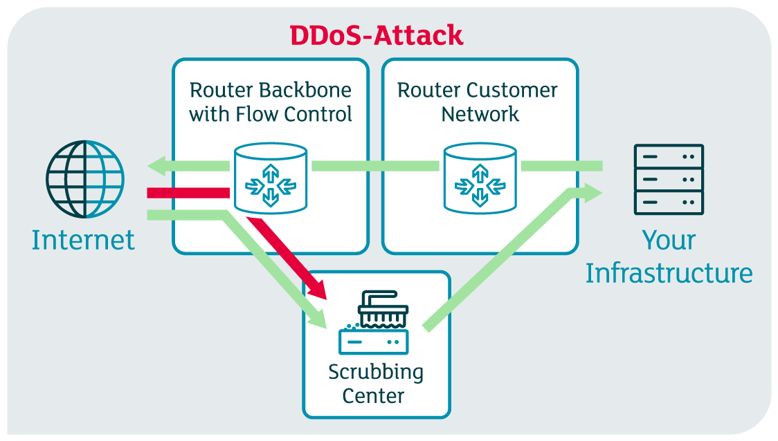 Denfending a DDoS attack