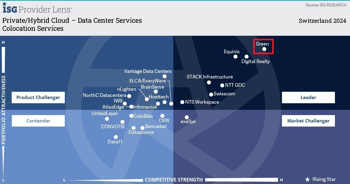 Quadrant: ISG Colocation Leader Switzerland 2024