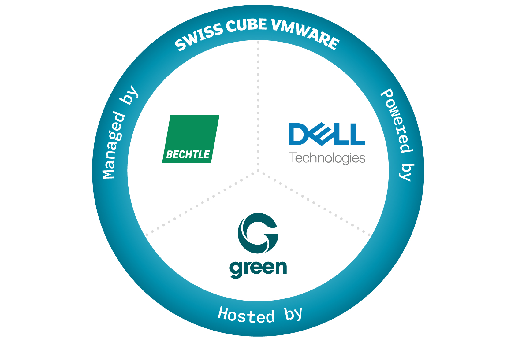 Swiss Cube VMware-Grafik: managed by Bechtle, powered by Dell, hosted by Green